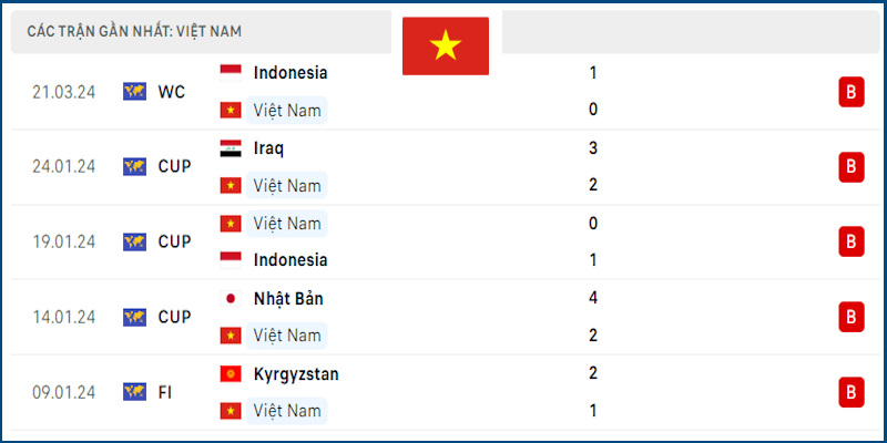 Việt Nam đang có phong độ tệ