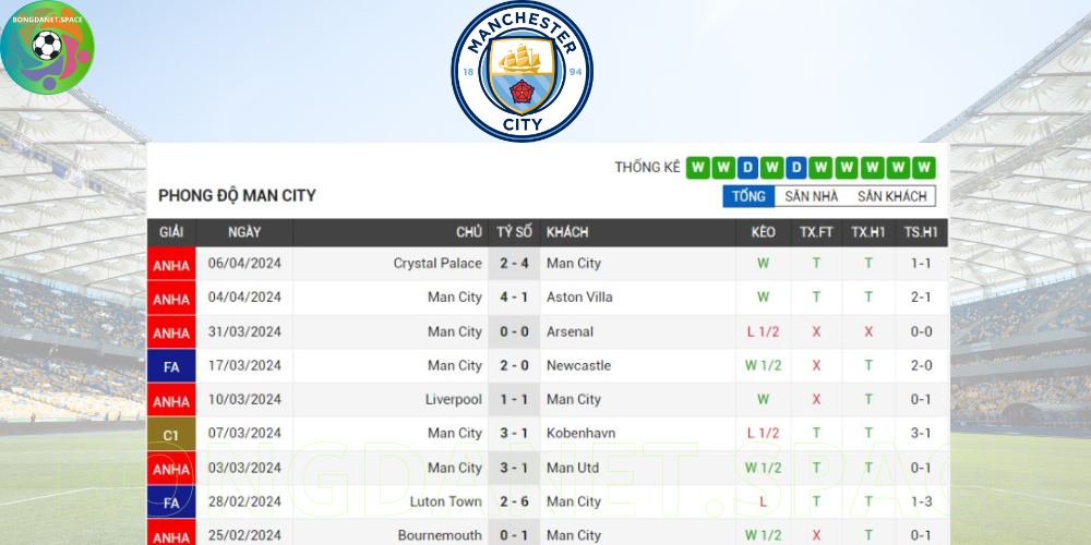 Man City duy trì sức mạnh đáng sợ