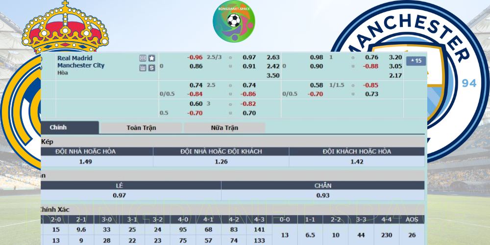 Tỷ lệ cược trận Real Madrid vs Man City